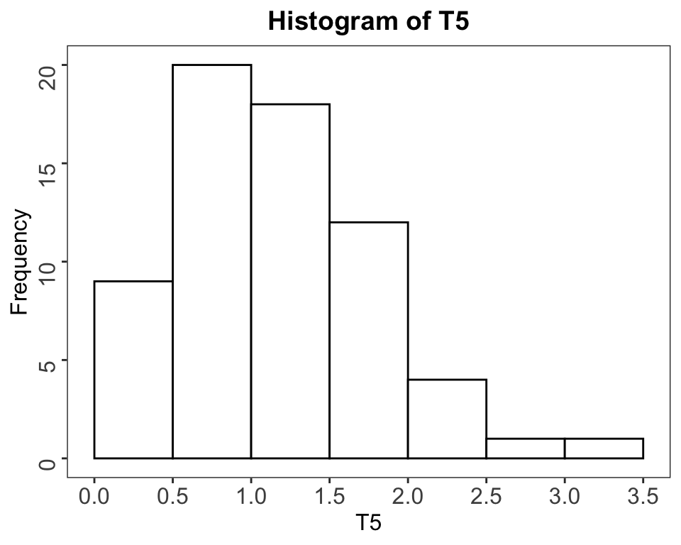 Left: Historgram with `hist`. Right: Same Histogram recreated with `ggplot`