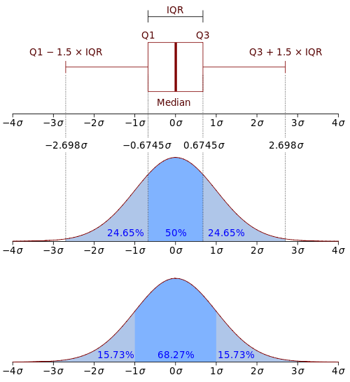 Boxplots in relation to the Probability Density Function (PDF). By Jhguch at en.wikipedia, CC BY-SA 2.5, https://commons.wikimedia.org/w/index.php?curid=14524285