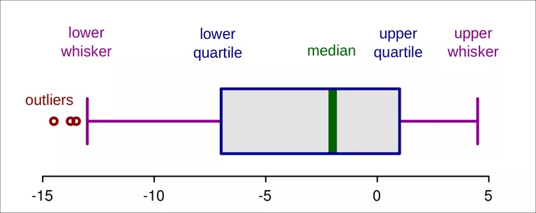 Detecting outliers with boxplot graphics (Ruediger85/CC-BY-SA-3.0/Wikimedia Commons)