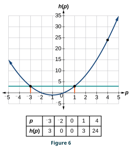 Showing an open upwards parabola