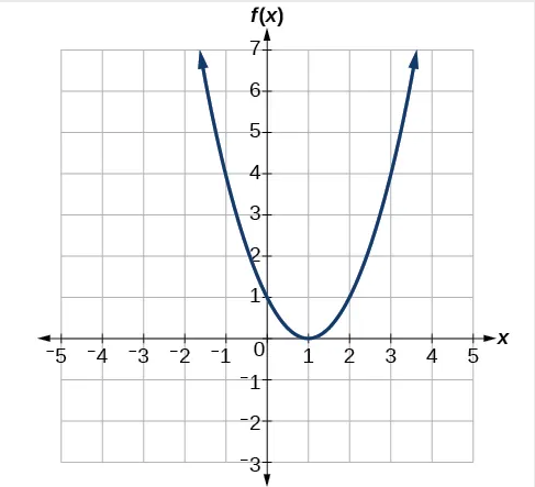 parable with f(1) = 0, and f(0) = 1