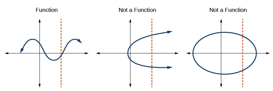 Three different functions: Left: a S-curve around the x-axis representing a function, because a vertical line cannot not cross two points of the curve: Middle and right: Half an O open to thre right and an ellipse do not represent a function, because a vertical line intersect two different points of the curves.