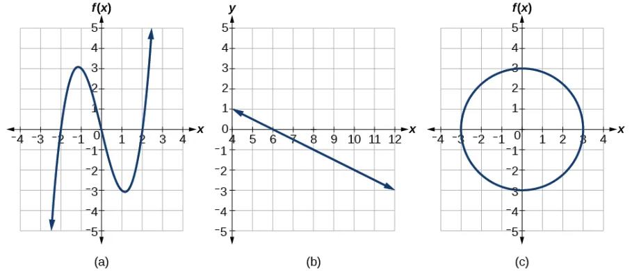 Three graphs: Left (a): an inverted S-curve crossing the coordinate axis. Middle (b): A line from (0,1) to (12,-3). Right (c): A circle with radio 3 centered at the the coordinate axis.