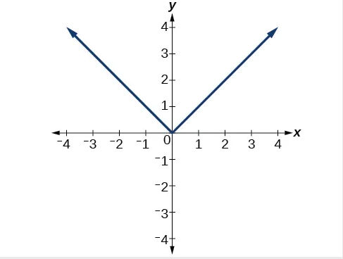 Graph shows a V with the deepest point at the coordinate axis.