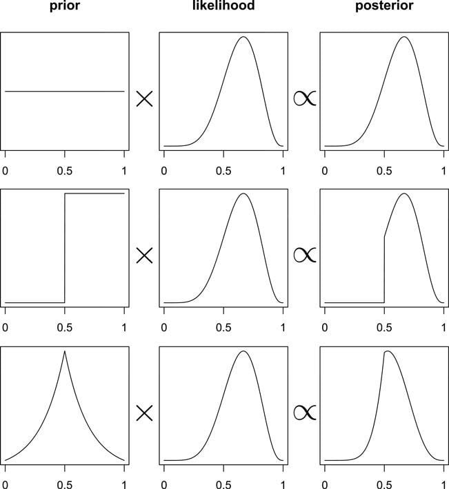 The posterior distribution as a product of the prior distribution and likelihood. Top: A flat prior constructs a posterior that is simply proportional to the likelihood. Middle: A step prior, assigning zero probability to all values less than 0.5, results in a truncated posterior. Bottom: A peaked prior that shifts and skews the posterior, relative to the likelihood.