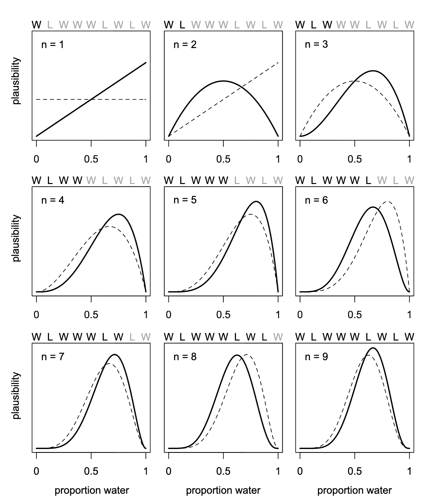 Nine small diagrams to show the relationship between plausibility against proportion of water after each sample.