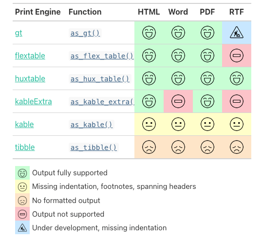 Table of summaries for output formats: The table header reads from left to the right: Print Engine, Function, HTML, Word, PDF, RTF.  As print engines feature in this table: gt, flextable, huxtable, kableExtra, kable and tibble. All functions start with 'as_' followed by the name of the package, e.g., as_gt(), as_flex_table(), as_kable_extra() etc. The table states that gt is still working on RTF output, flextable and kableExtra does not support RTF, kableExtra also has no output format for Word. Kable has all four options in a very reduced form (missing indentation, footnotes and spanning headers) and tibble fails on all four formats.