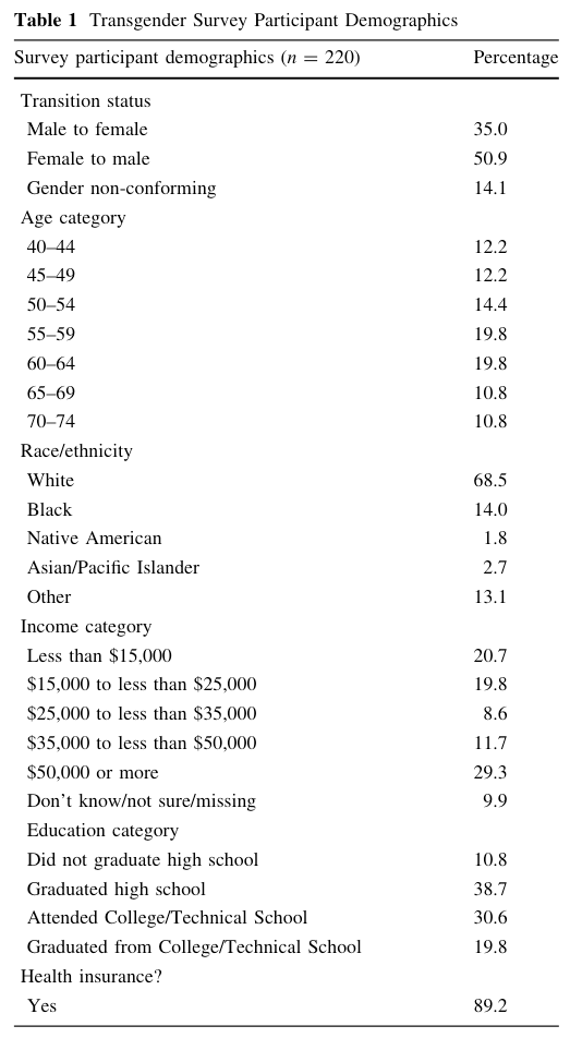 Screenshot of Table 1, "Transgender Survey Participants Demographics" from Narayan et. al. (2017)