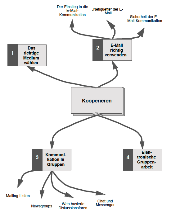 Kooperieren (Überblick)