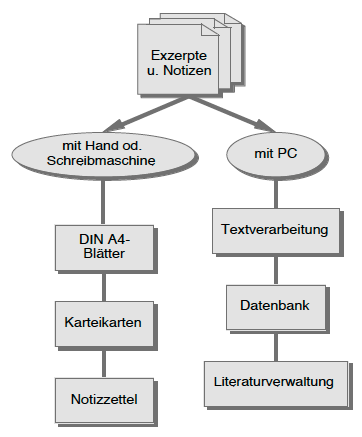 Exzerpieren und notieren