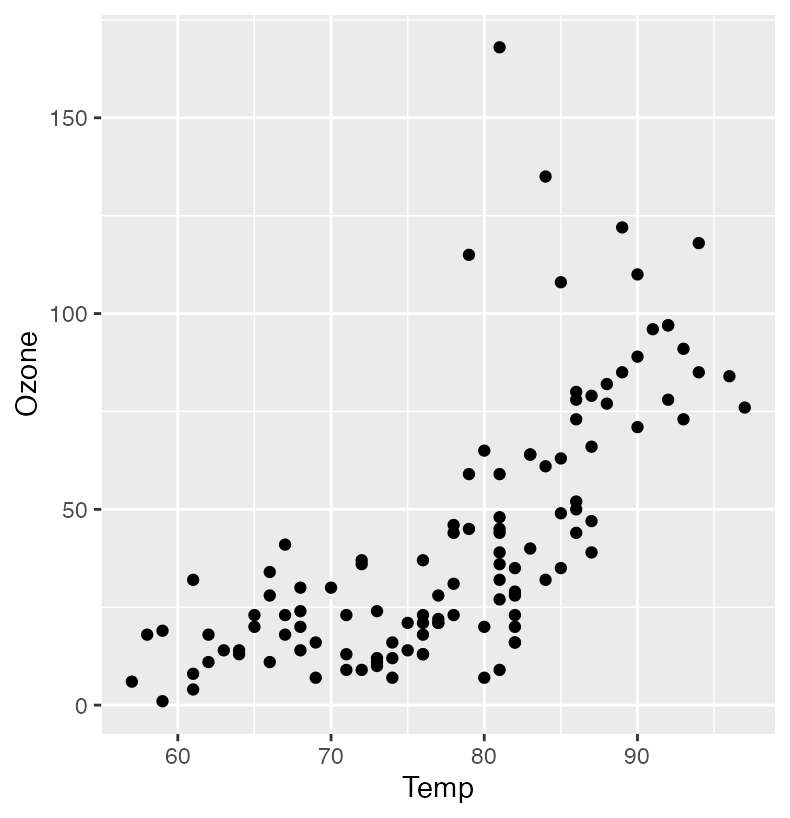 Resulting Plot of Ozone vs. Temp