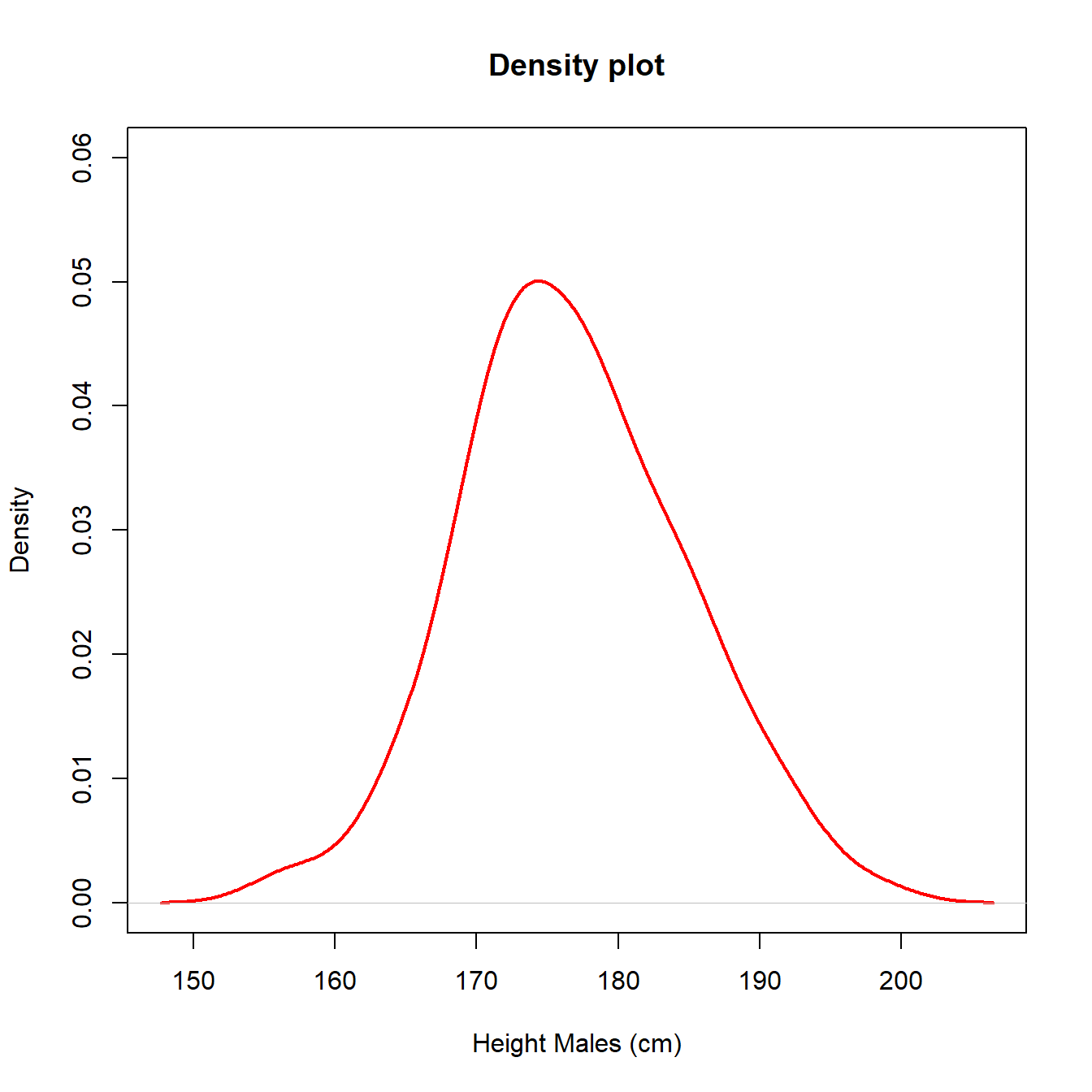 Histograms with different intervals