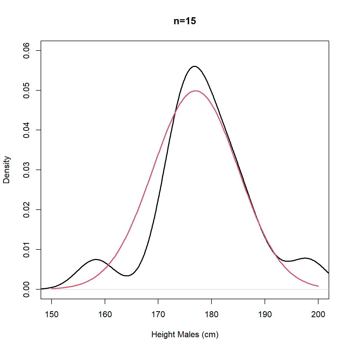 Density plots - sample (black) and population (red)