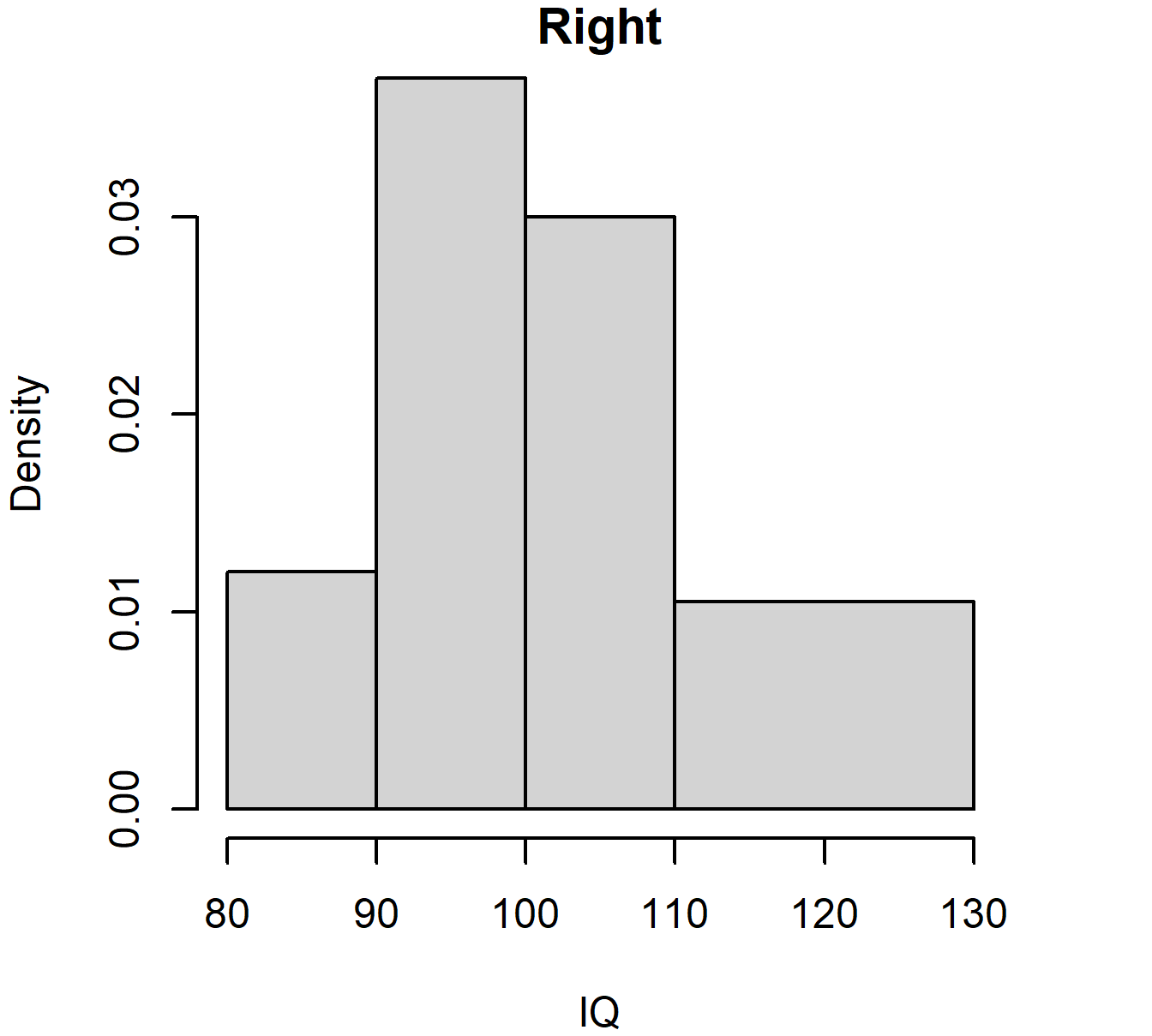 Histogram of IQ data with unequal bar widths: wrong and right versions