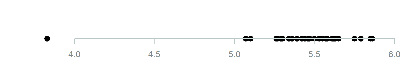 Simple dot plot of the Cavendish data