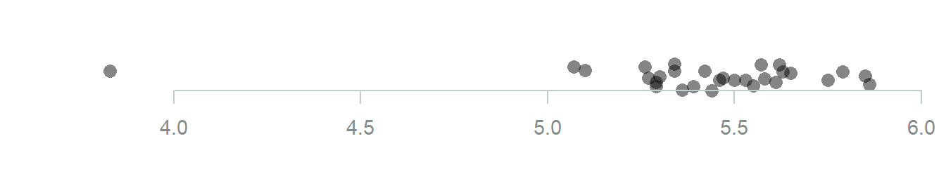 Dot plot of the Cavendish data with some jitter and transparency