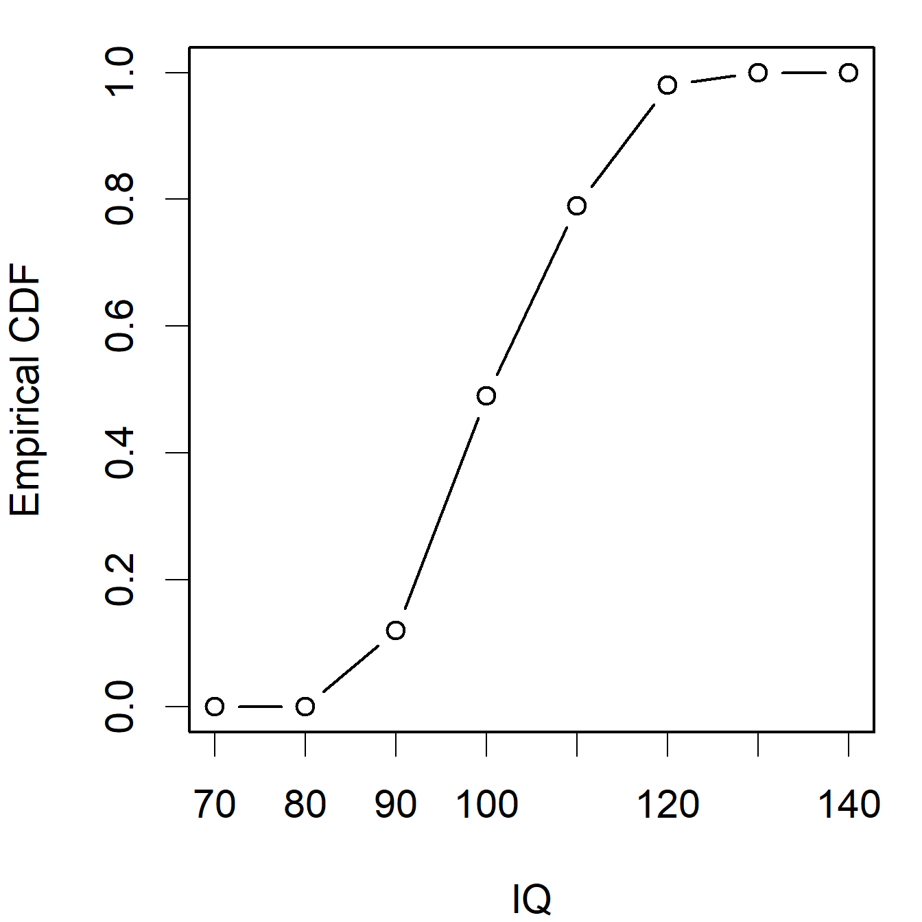 Empirical cdf plots for the 'Goals' and 'IQ' data sets