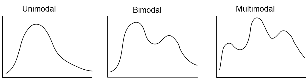 Distributions with different numbers of modes.