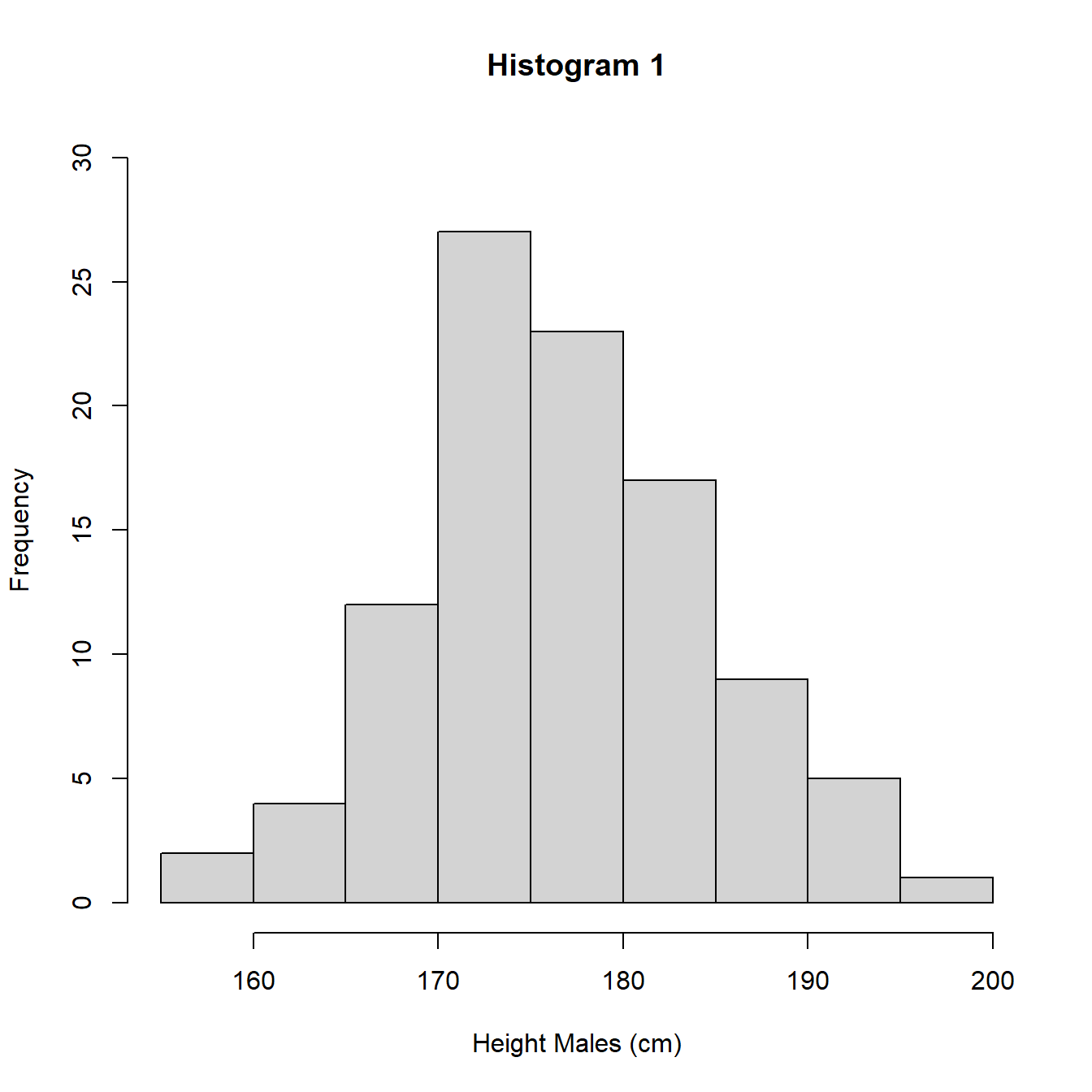 Histograms with different intervals