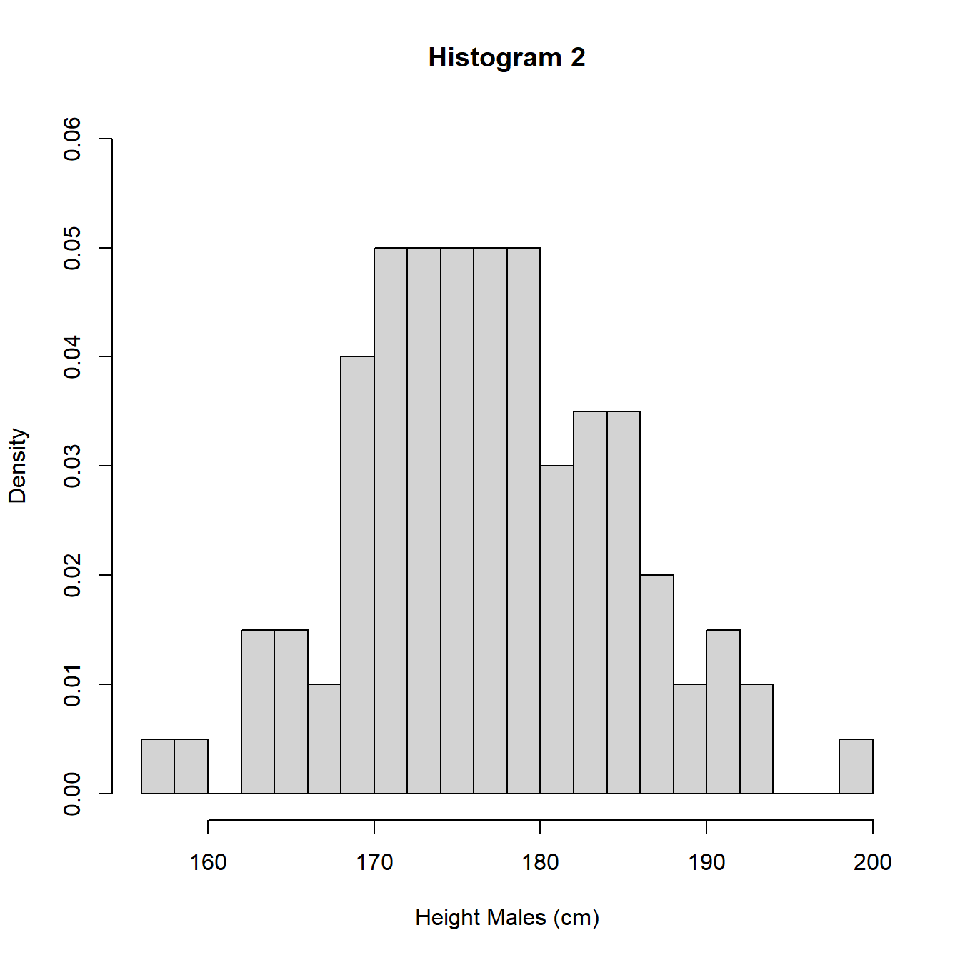 Histograms with different intervals