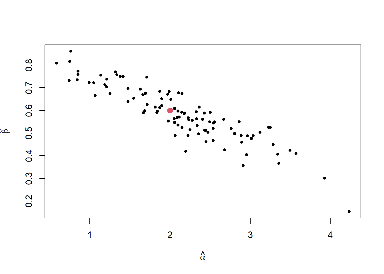 Plot of estimates of straight line model parameters with true parameter values denoted by a red dot