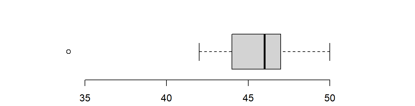 A boxplot with an outlier picked out