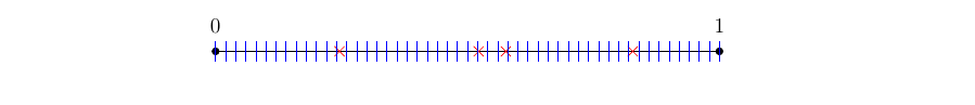 Four events (red crosses) in 50 sub-intervals of [0,1].