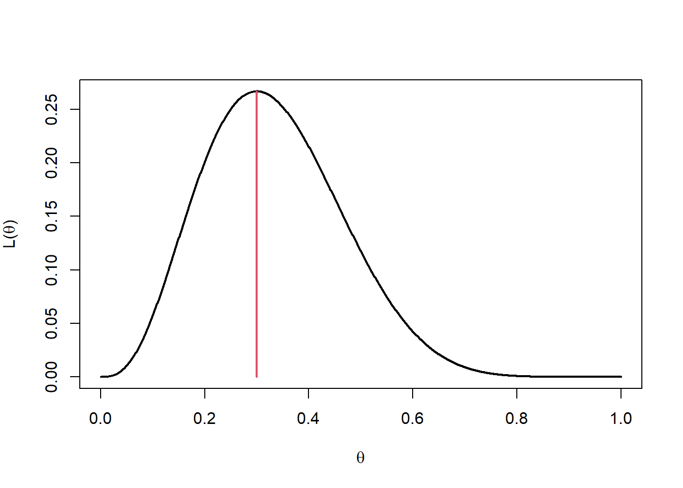 Likelihood function with MLE at 0.3.