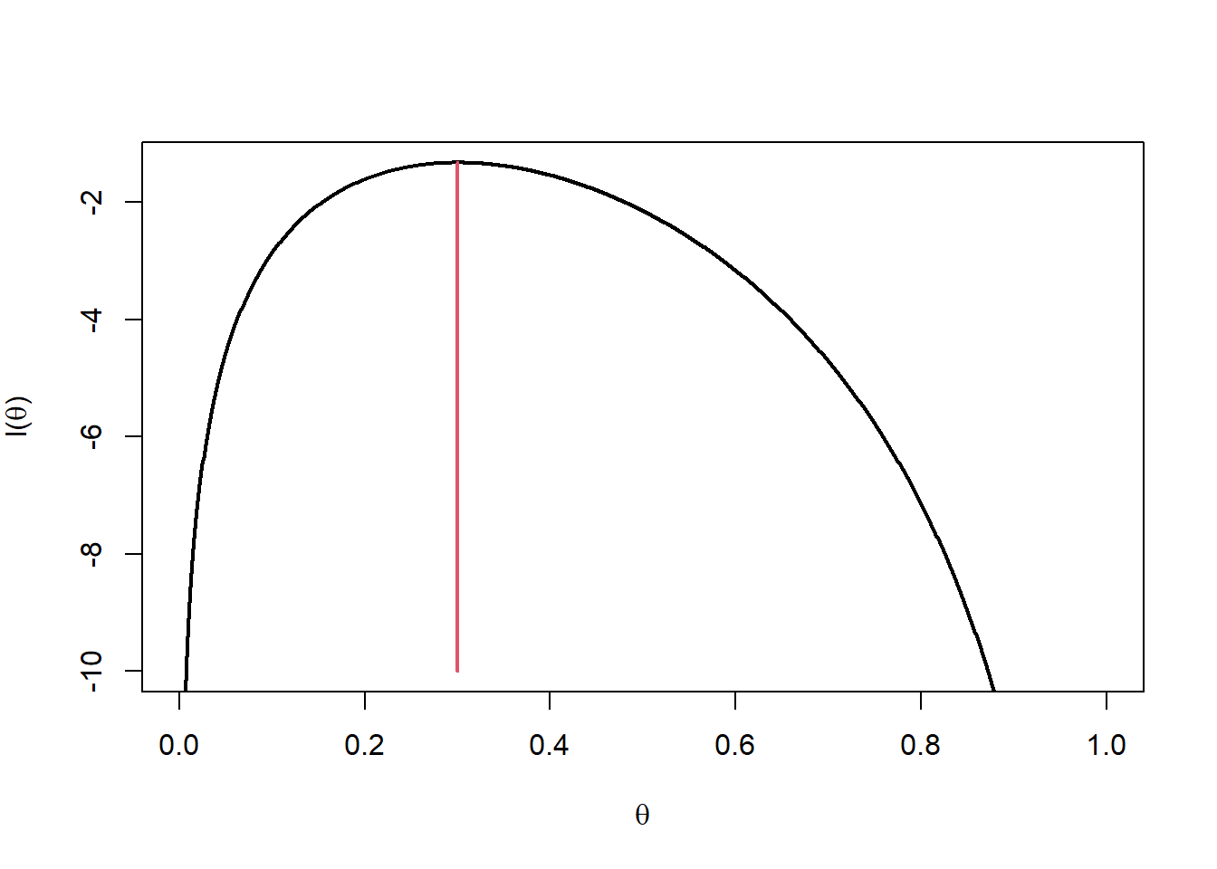 Log-likelihood function with MLE at 0.3.