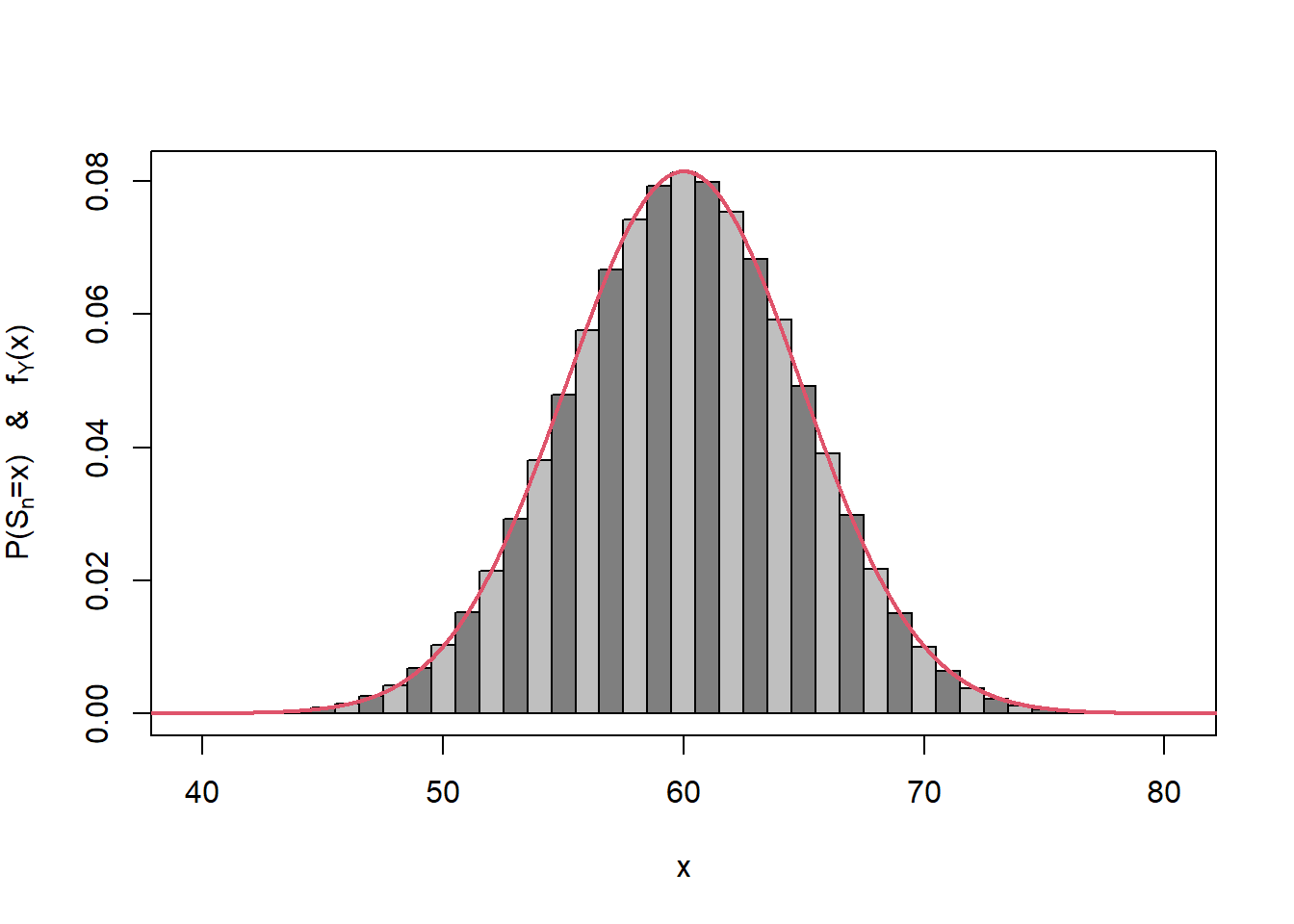 Central limit theorem approximation for the binomial.