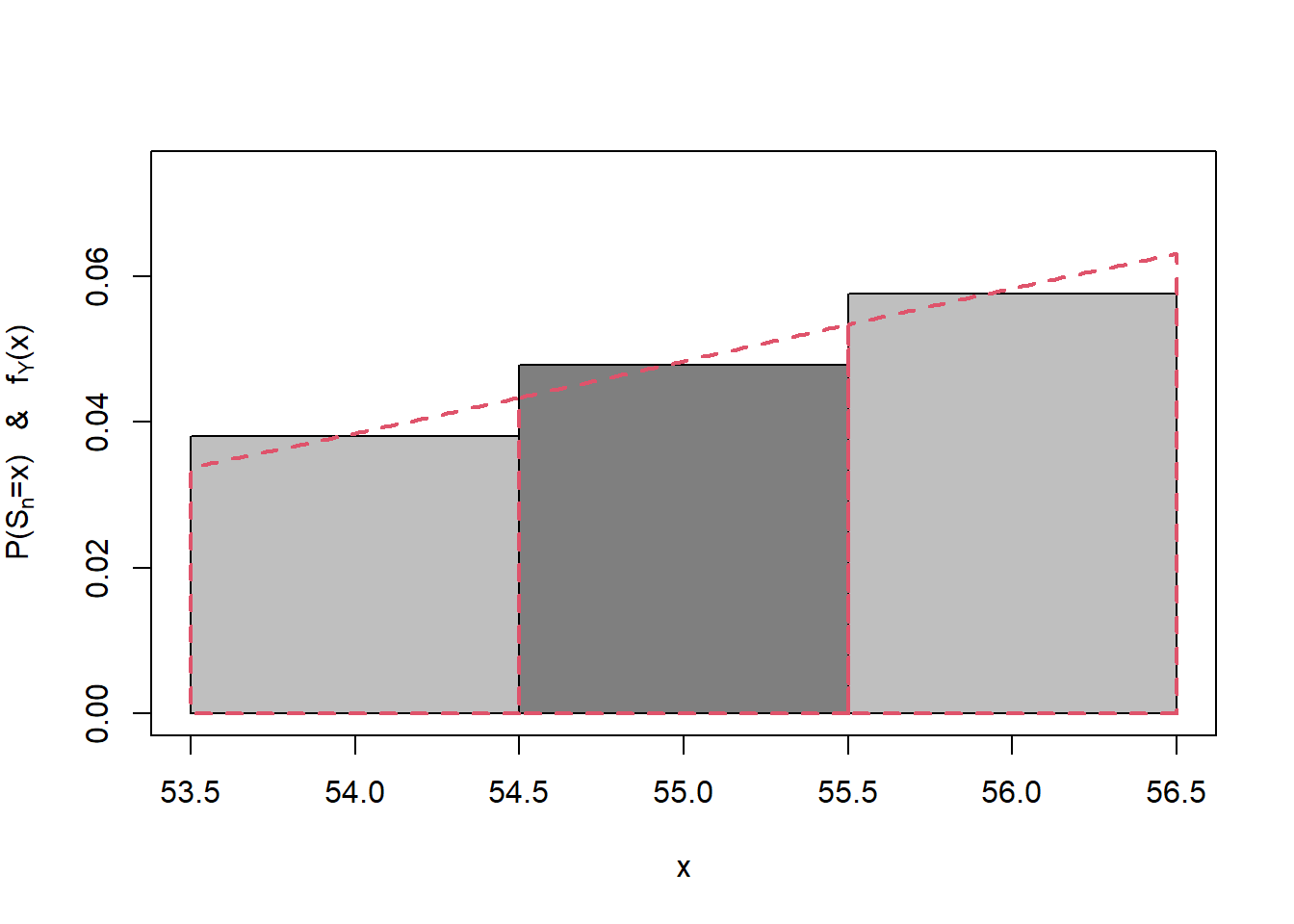 Central limit theorem approximation for the binomial for x=54 to 56.