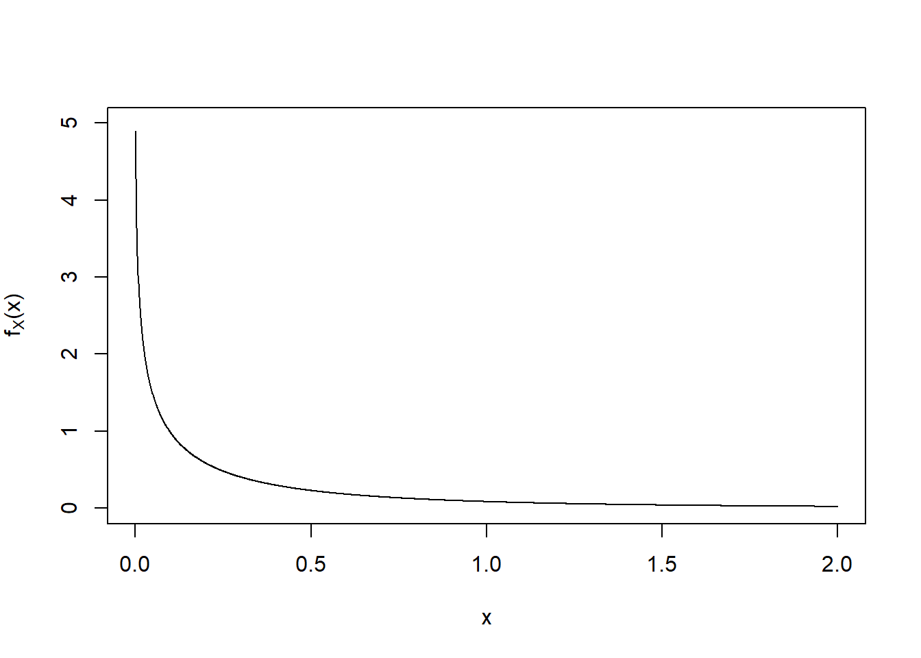 Plot of the p.d.f. of $X$.