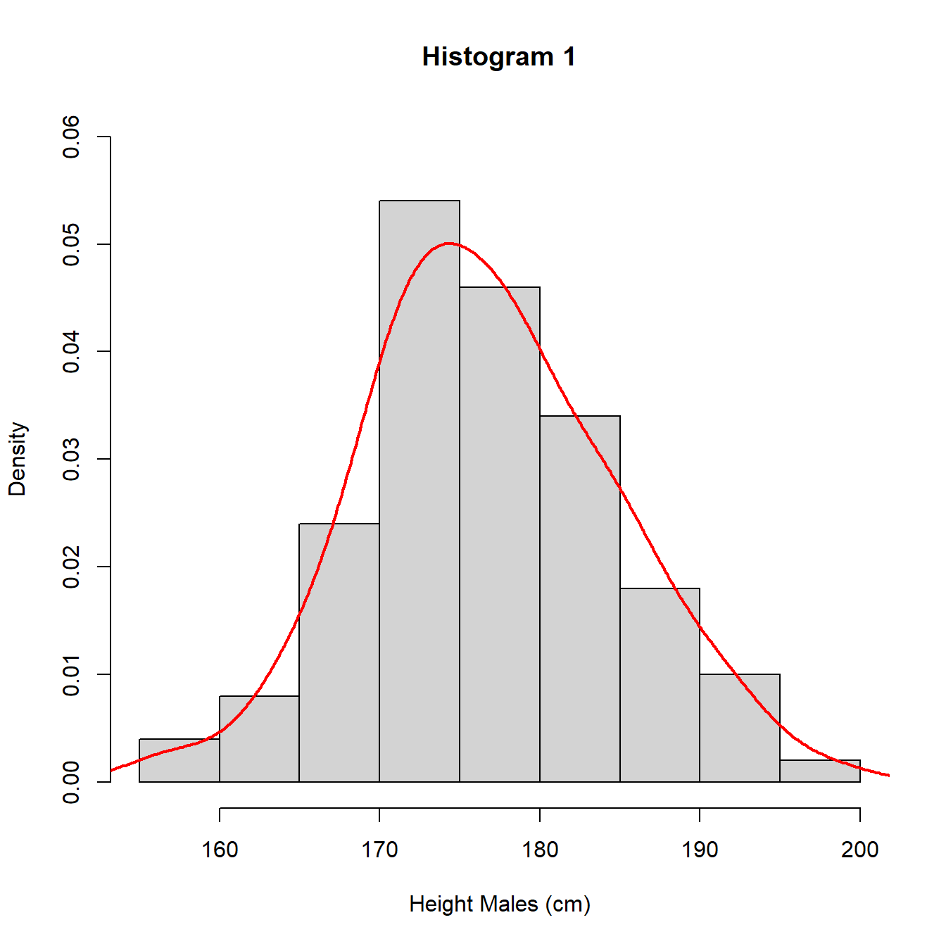 Histograms with different intervals