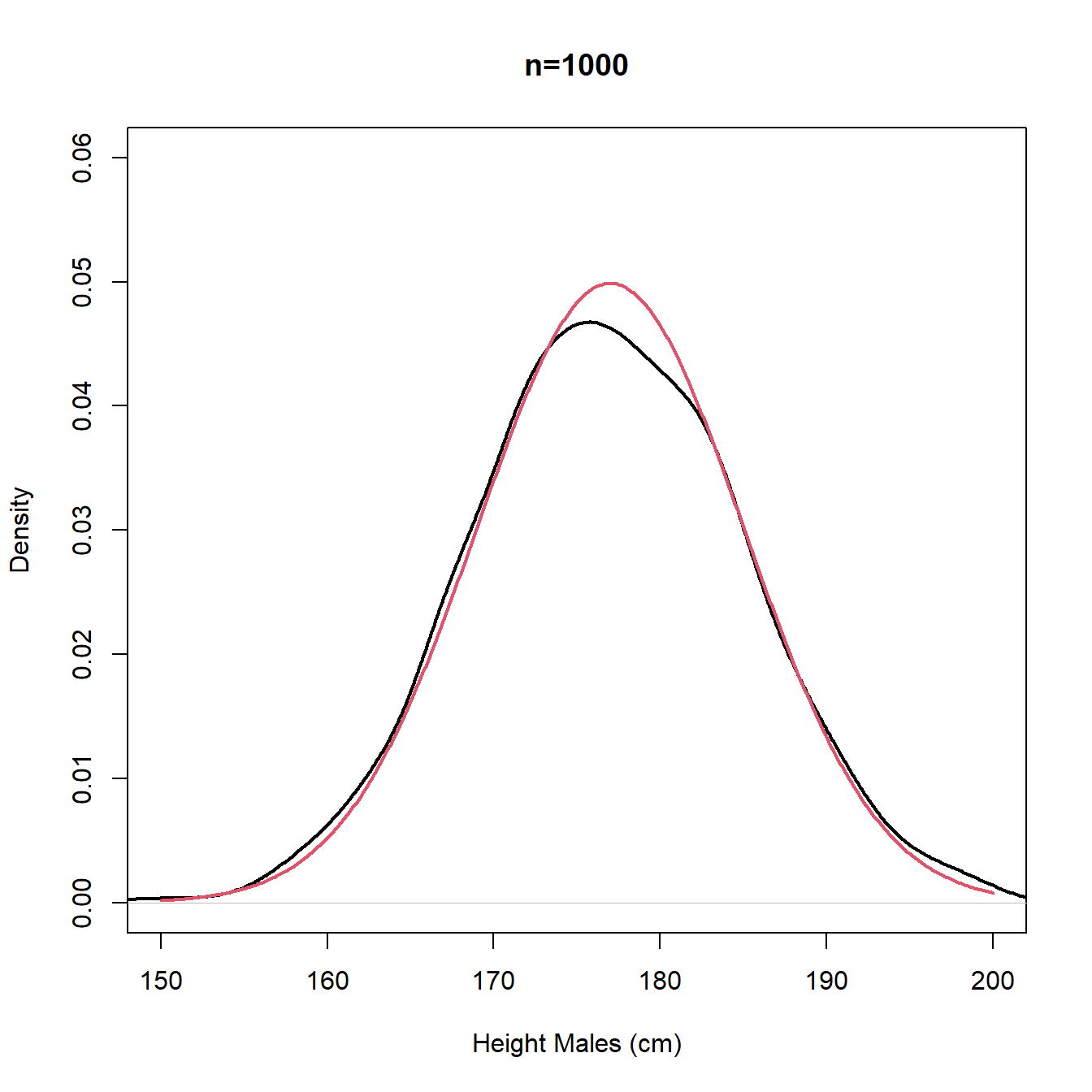 Density plots - sample (black) and population (red)