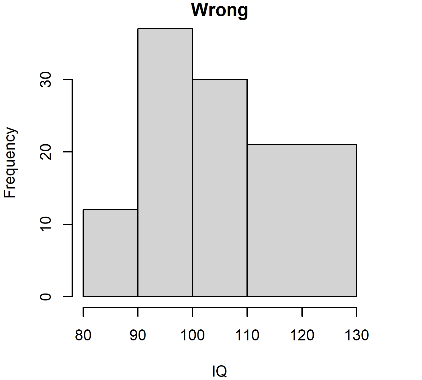 Histogram of IQ data with unequal bar widths: wrong and right versions