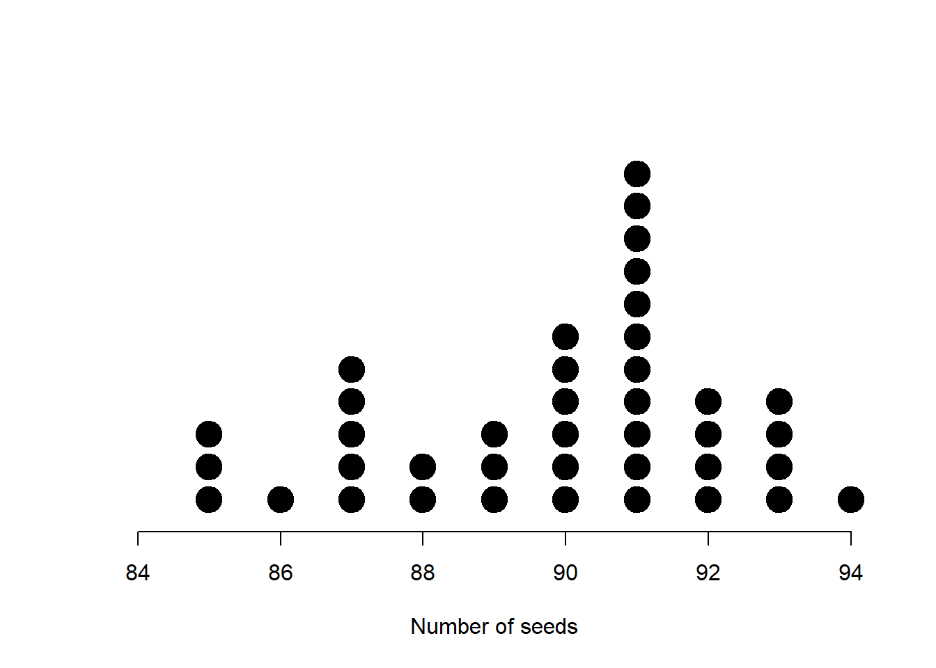 Dot plot of some discrete seed count data