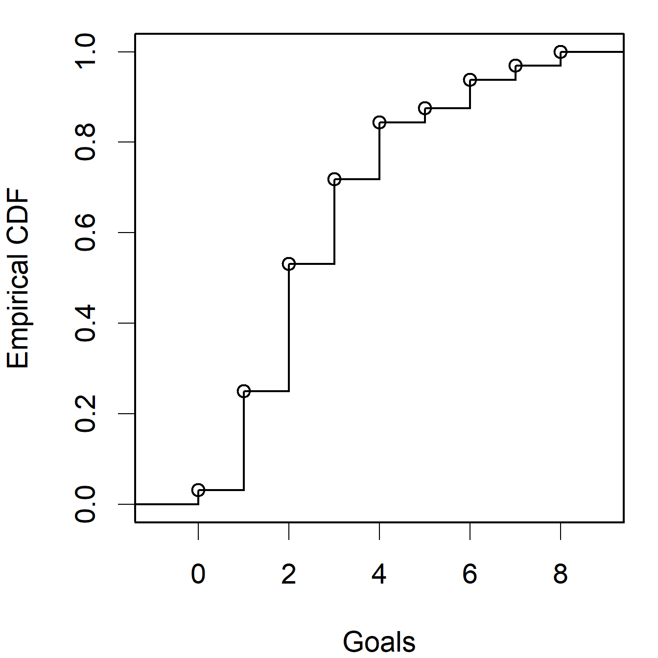 Empirical cdf plots for the 'Goals' and 'IQ' data sets