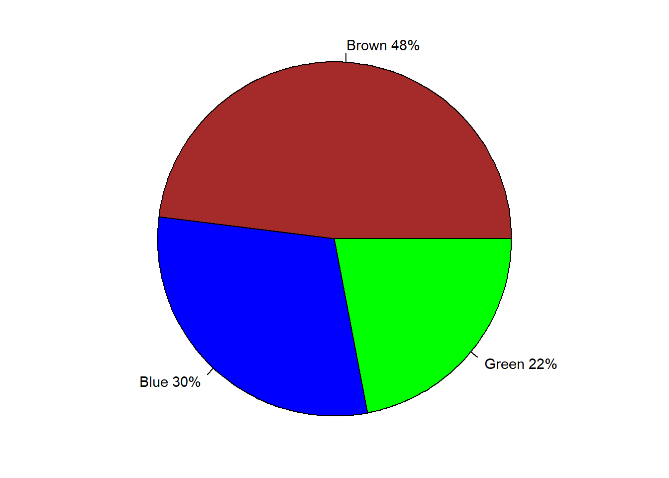 Pie chart of eye colour of people in Britain
