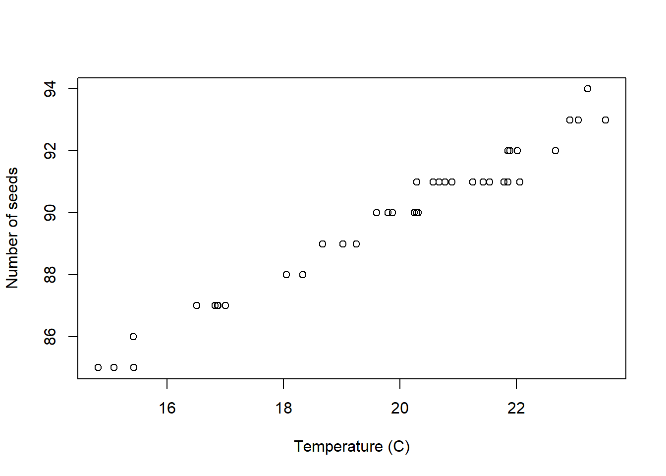 Scatter plot of number of seeds versus average temperature (40 observations)