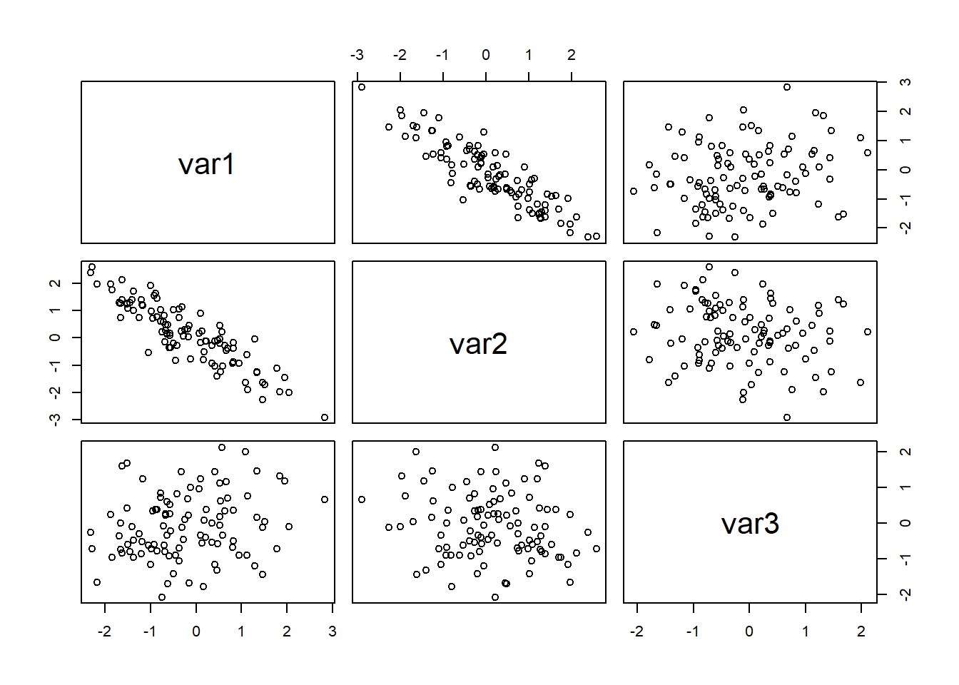 A scatterplot matrix for three variables (100 observations)