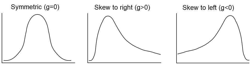 Symmetric and asymmetric (skewed) distributions.