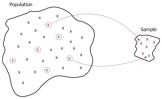 A sample is a subset of the population. Each x here represents a sampling unit; red shows the ones in the sample.