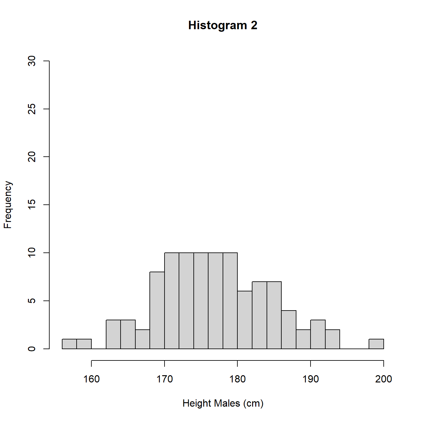 Histograms with different intervals