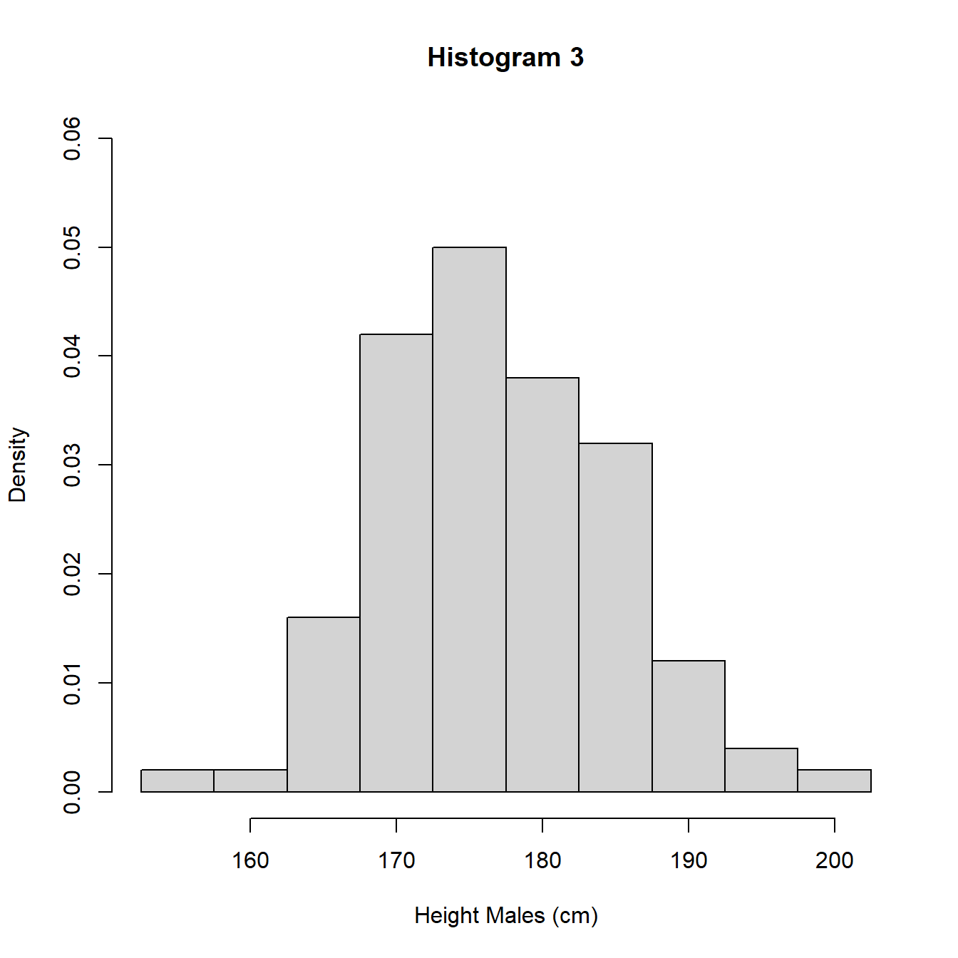 Histograms with different intervals