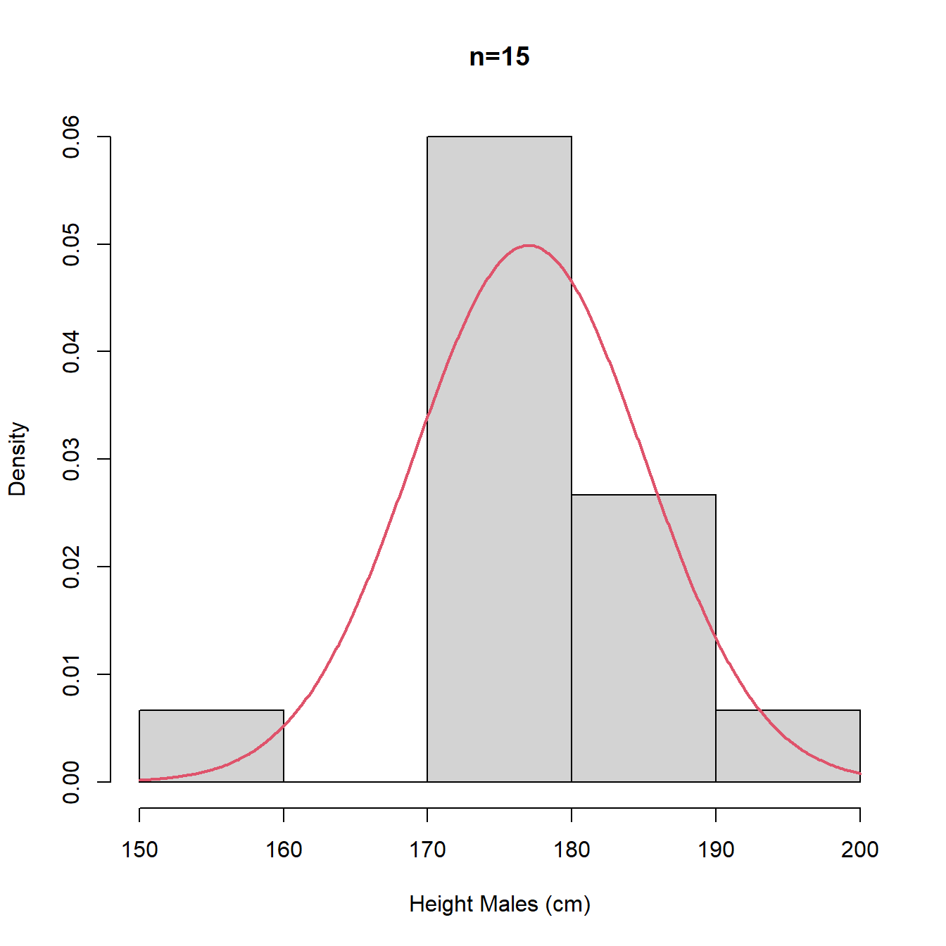 Histograms with different intervals