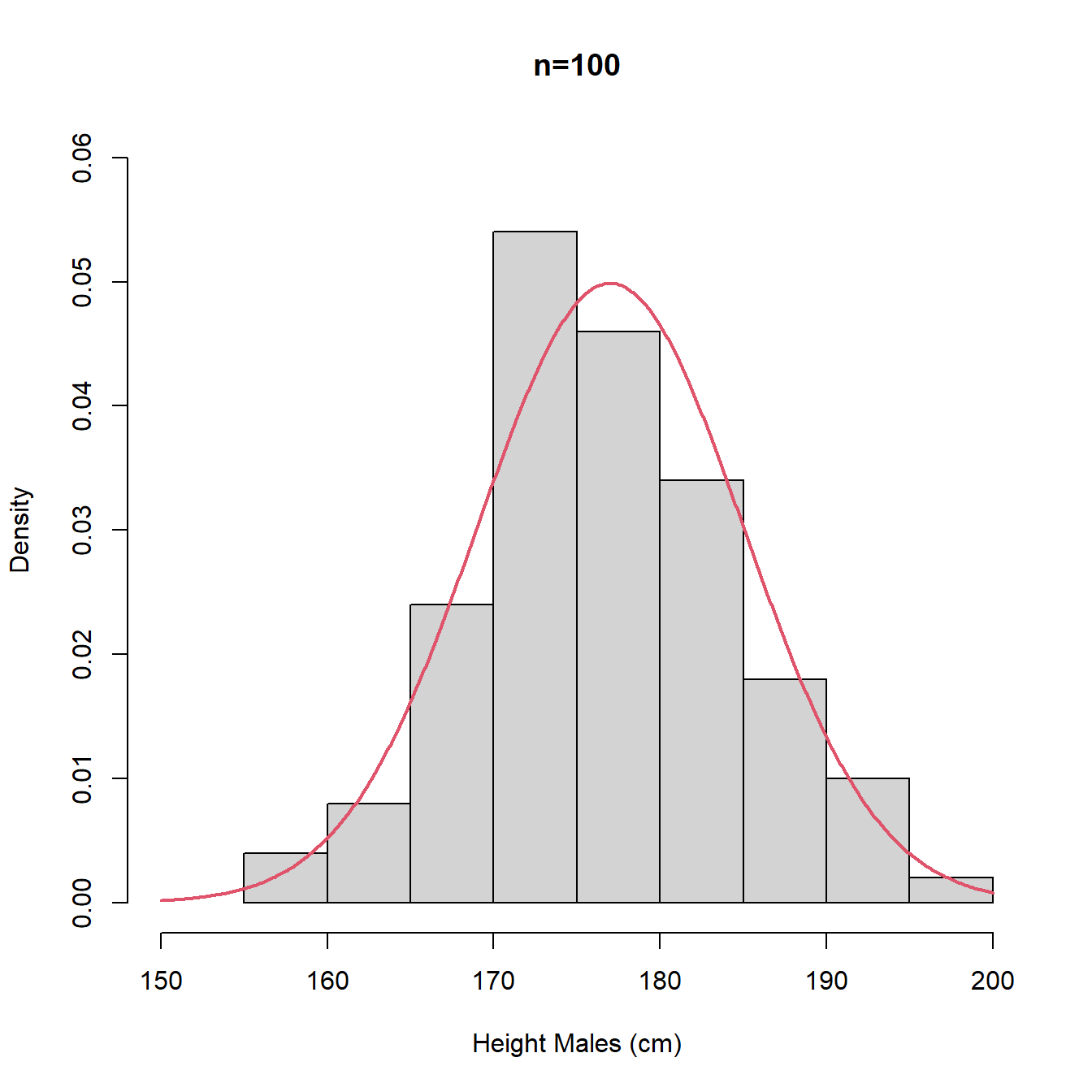 Histograms with different intervals