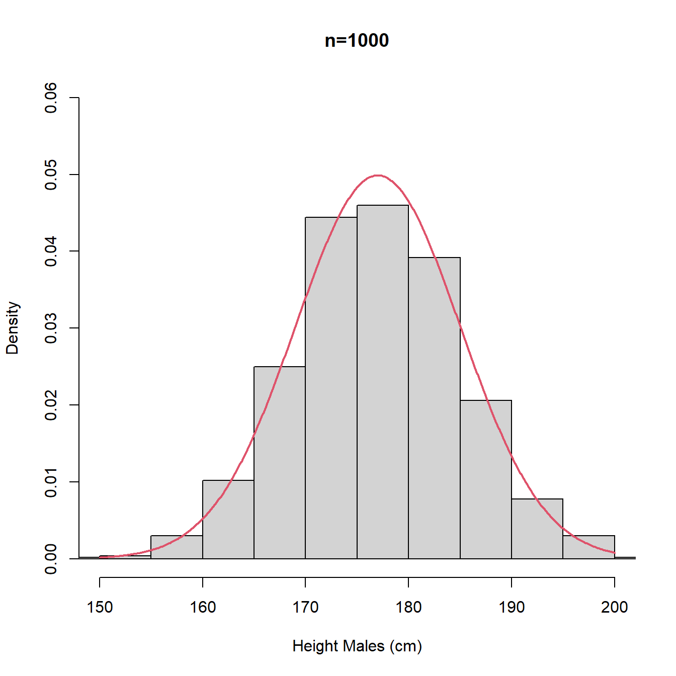 Histograms with different intervals