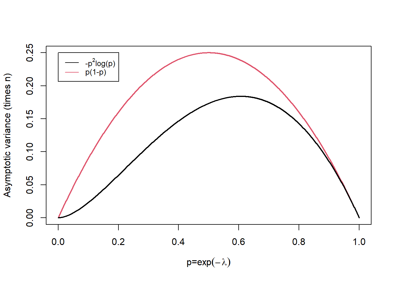 Asymptotic variance times sample size, n, for varying p.
