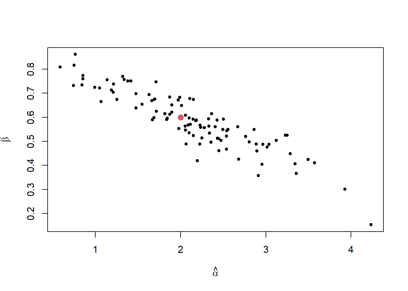 Plot of estimates of straight line model parameters with true parameter values denoted by red dot