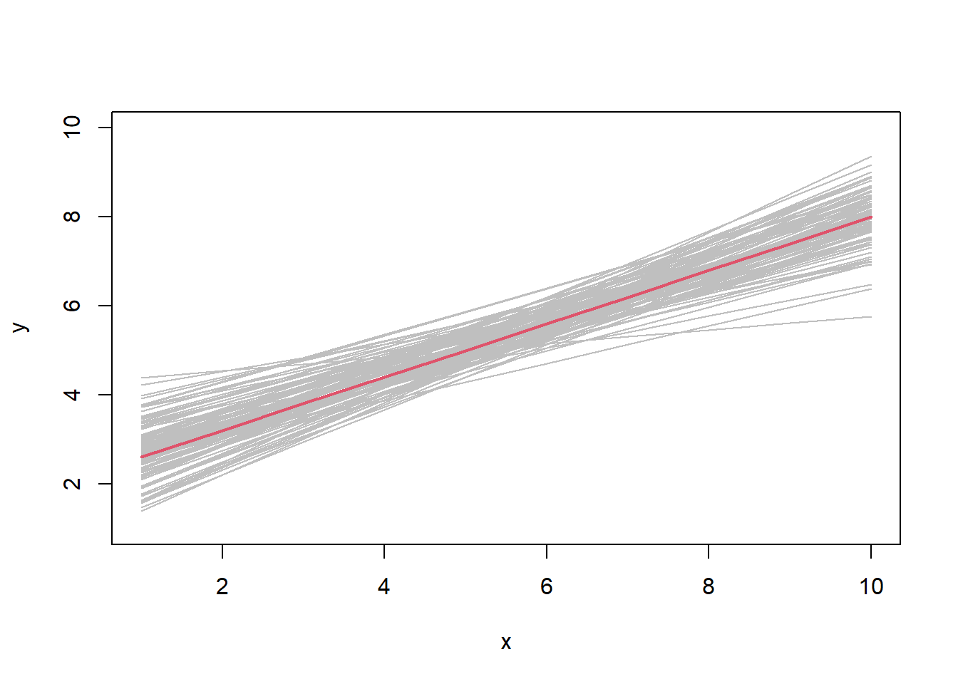 Estimated lines from 100 simulations with true line in red